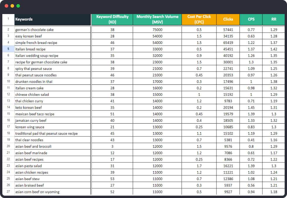 Recipes by Cuisines (2,000+ Keywords)